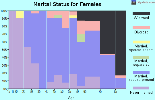 Zip code 10709 marital status for females