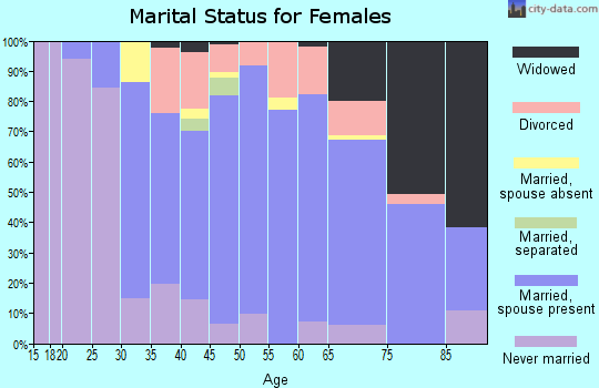 Zip code 10803 marital status for females
