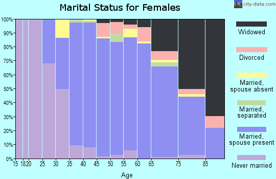 Zip code 10804 marital status for females