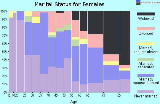 Zip code 10805 marital status for females