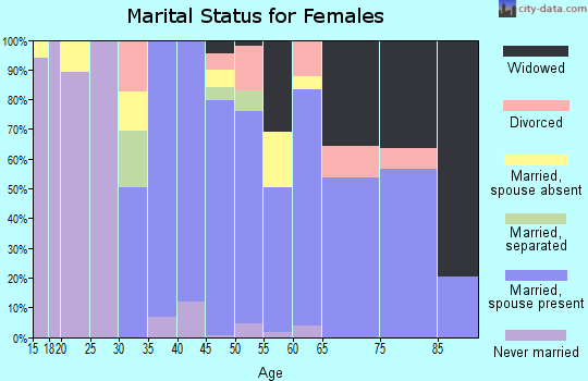 Zip code 10916 marital status for females