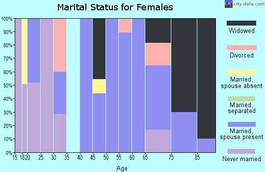 Zip code 10917 marital status for females