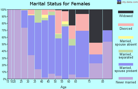 Zip code 10918 marital status for females
