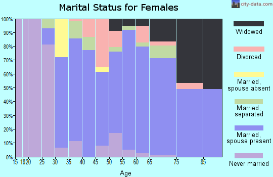 Zip code 10920 marital status for females