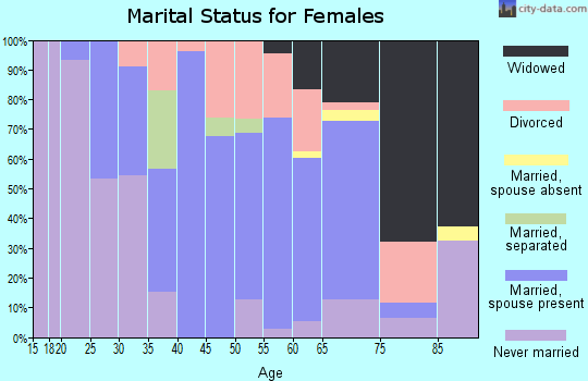 Zip code 10921 marital status for females
