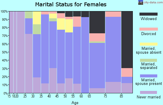 Zip code 10923 marital status for females