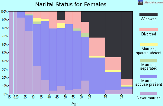 Zip code 10924 marital status for females