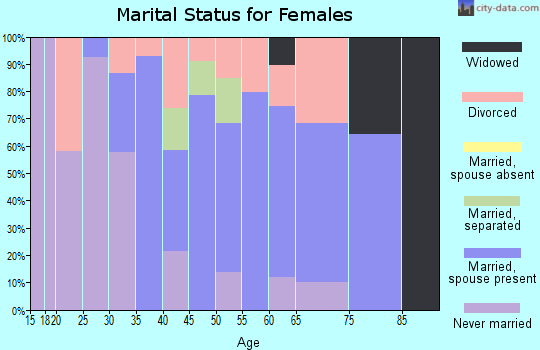 Zip code 10925 marital status for females