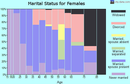 Zip code 10926 marital status for females