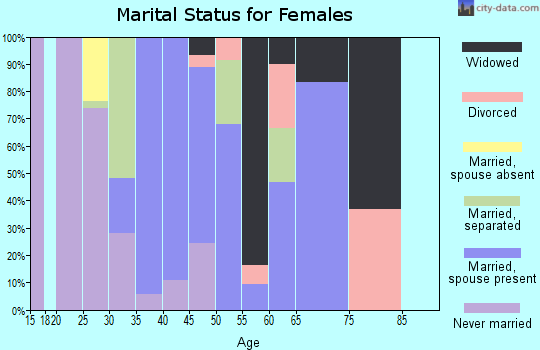 Zip code 10931 marital status for females