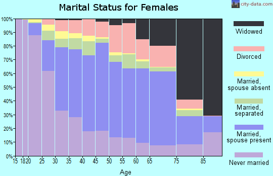 Zip code 10940 marital status for females