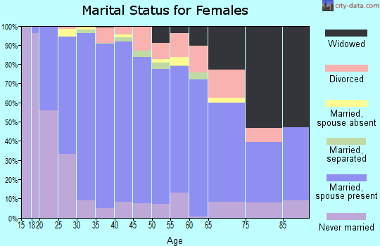 Zip code 10950 marital status for females