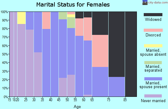 Zip code 10958 marital status for females