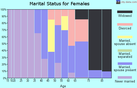 Zip code 10968 marital status for females