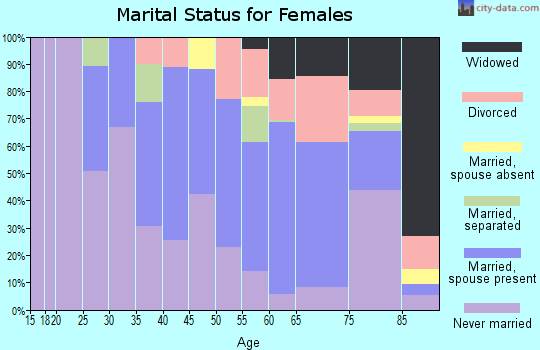Zip code 10970 marital status for females