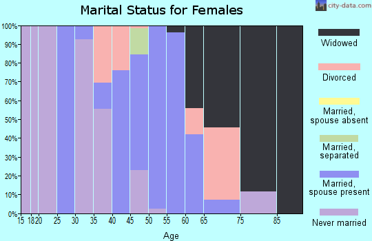 Zip code 10973 marital status for females