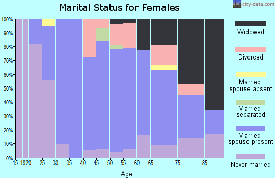 Zip code 10974 marital status for females