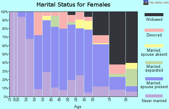Zip code 10989 marital status for females