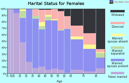 Zip code 10990 marital status for females