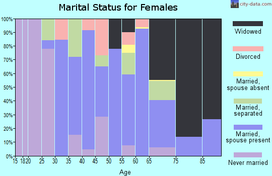 Zip code 10993 marital status for females