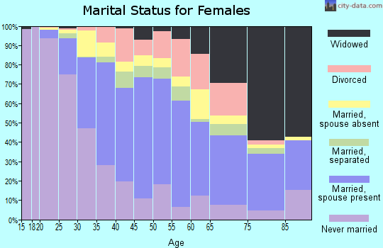 Zip code 11003 marital status for females