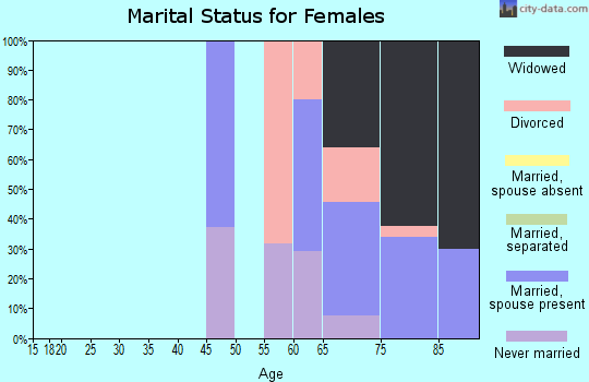 Zip code 11005 marital status for females