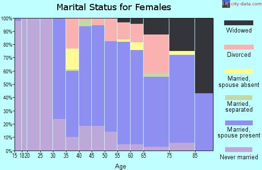 Zip code 11020 marital status for females