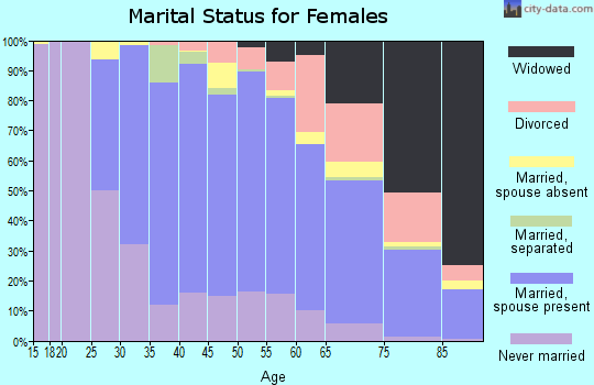 Zip code 11021 marital status for females