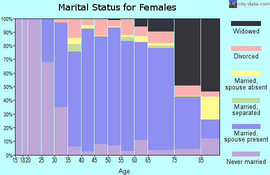 Zip code 11030 marital status for females