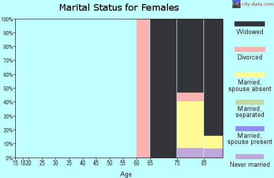 Zip code 11042 marital status for females