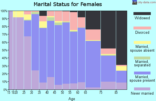 Zip code 11050 marital status for females