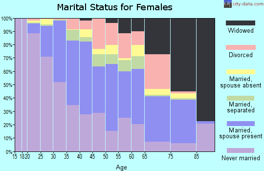 Zip code 11102 marital status for females