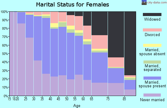 Zip code 11209 marital status for females