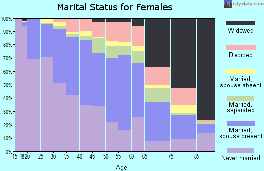 Zip code 11211 marital status for females