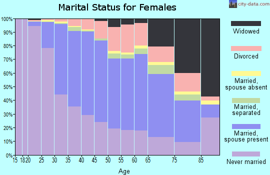Zip code 11215 marital status for females