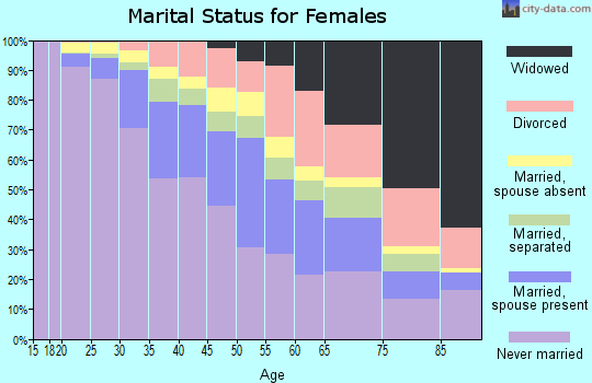 Zip code 11216 marital status for females
