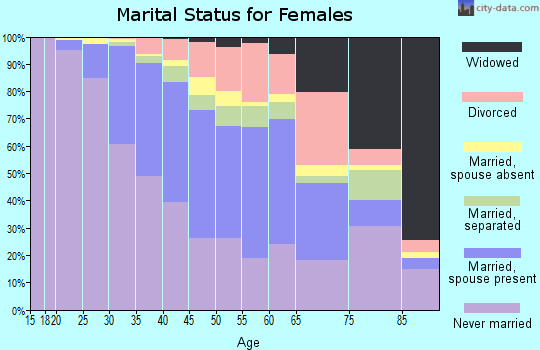 Zip code 11217 marital status for females