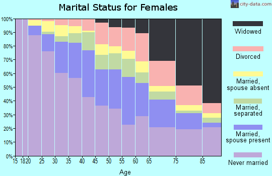 Zip code 11221 marital status for females