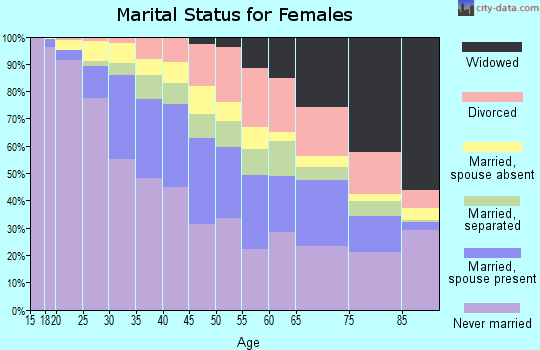 Zip code 11226 marital status for females