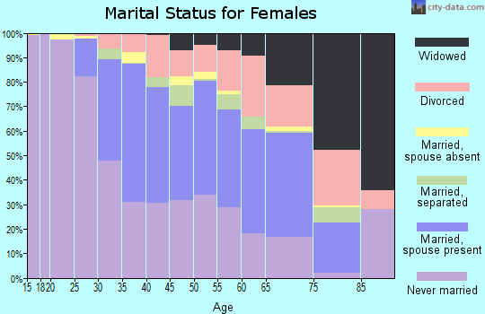 Zip code 11231 marital status for females