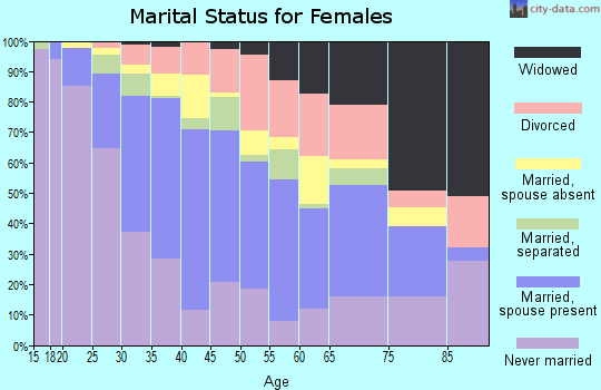 Zip code 11232 marital status for females
