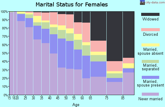 Zip code 11233 marital status for females