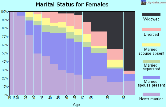 Zip code 11236 marital status for females