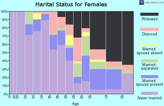 Zip code 11239 marital status for females