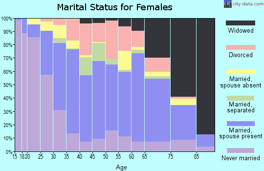 Zip code 11356 marital status for females