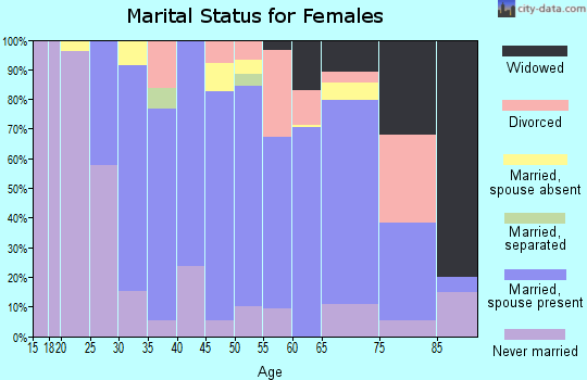 Zip code 11363 marital status for females