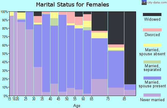 Zip code 11366 marital status for females