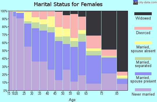 Zip code 11369 marital status for females
