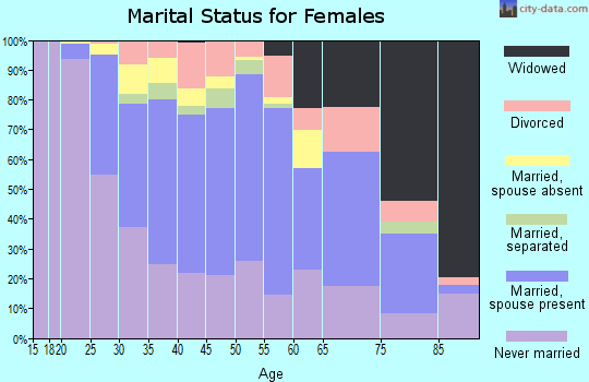 Zip code 11370 marital status for females