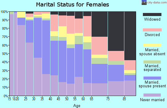 Zip code 11372 marital status for females